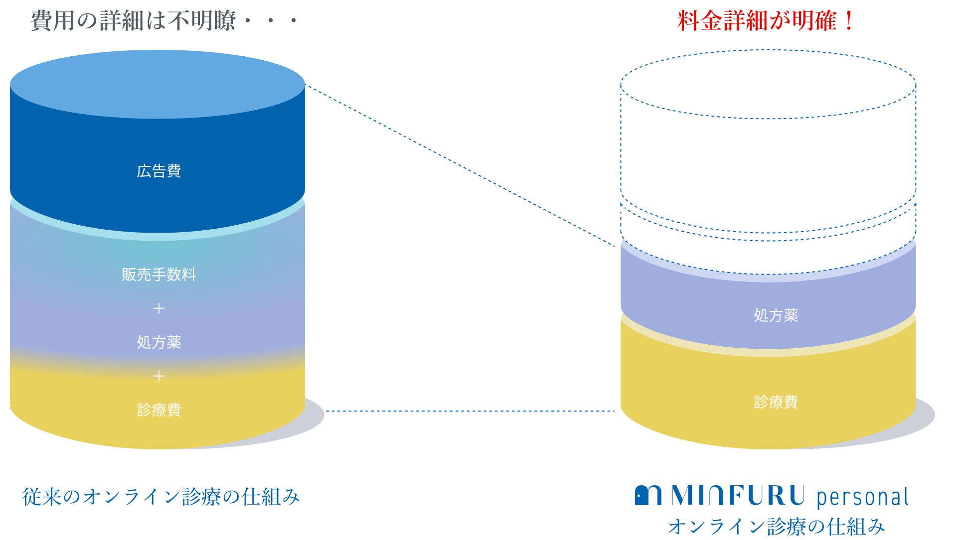 従来のオンライン診療の仕組みとMINFURU personalオンライン診療の仕組みの比較